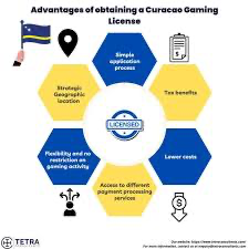 Unlocking the Potential: A Comprehensive Guide to Obtaining an Online Casino License in Curaçao